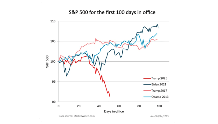 S&P500 First 100 days in office